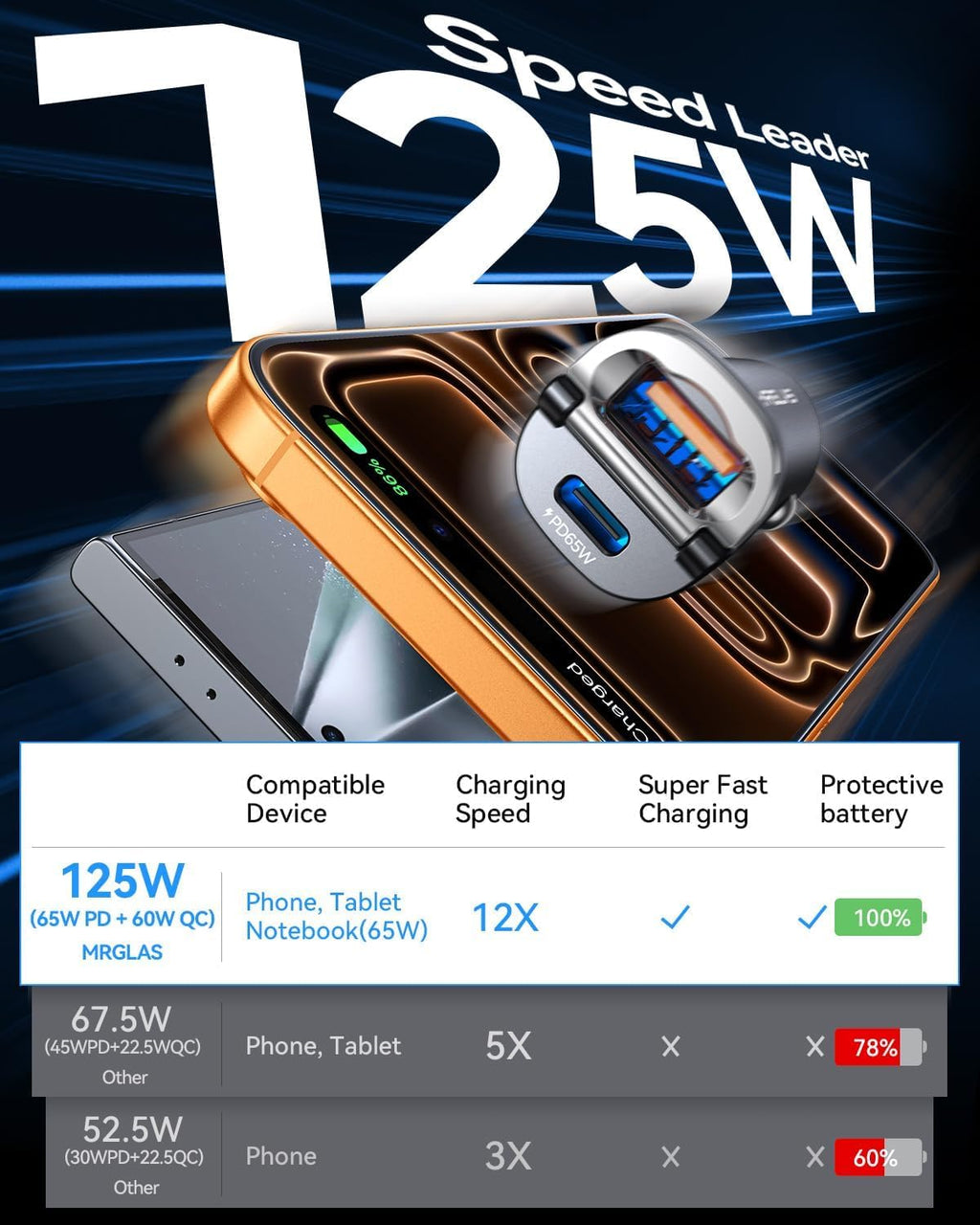MRGLAS 125W Dual-Port USB-C Super Fast Car Charger